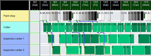 Ressource-Gantt-Diagramm: Ansicht der Reihenfolgeoptimierung